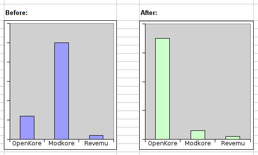 openkore-modkore-revemu-graph.png